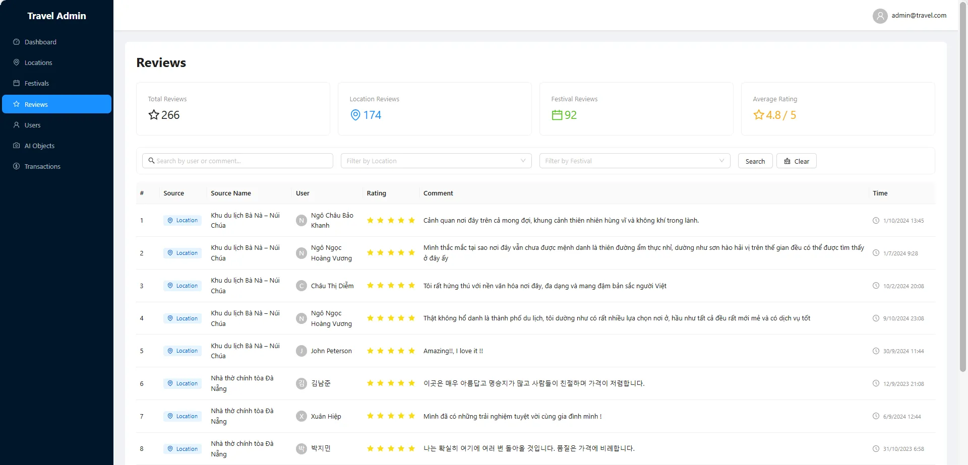 Reviews table with totals, filters by location and festival, ratings and comments