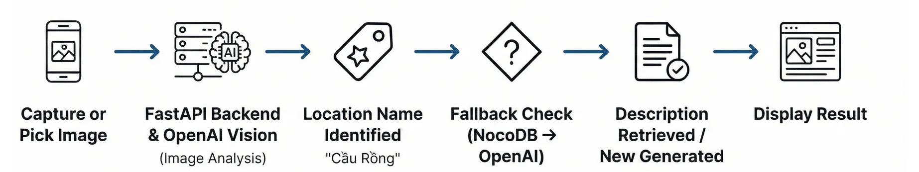 Diagram: six steps from capturing or picking an image, through backend image analysis and location identification, a fallback check and description lookup, to displaying the result