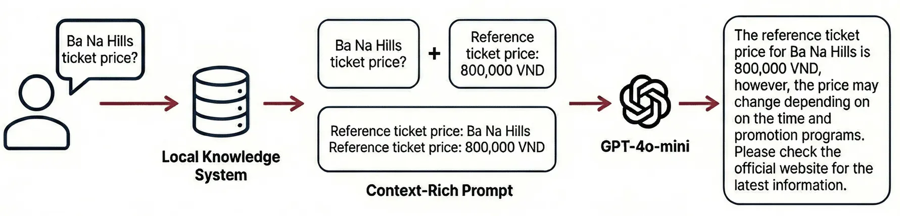 Diagram: a question about a ticket price is matched in the local knowledge base, combined into a context-rich prompt, and answered by GPT-4o-mini with the reference price and a reminder to check the official website