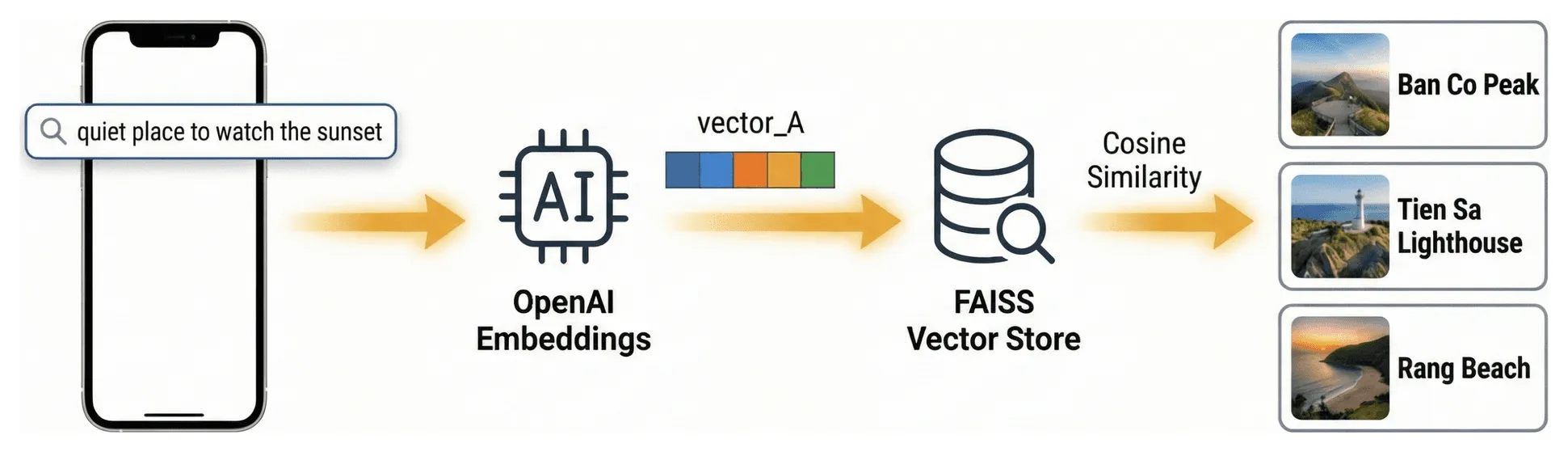 Diagram: a natural-language query is embedded with OpenAI, matched in a FAISS vector store by cosine similarity, and returns places such as Ban Co Peak, Tien Sa Lighthouse and Rang Beach